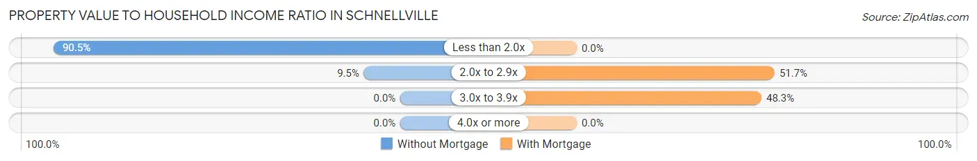 Property Value to Household Income Ratio in Schnellville