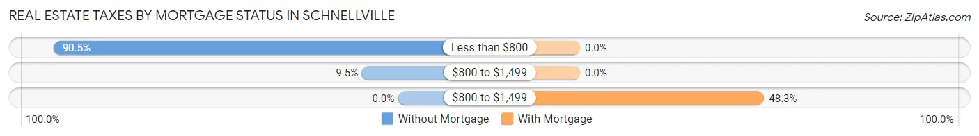 Real Estate Taxes by Mortgage Status in Schnellville