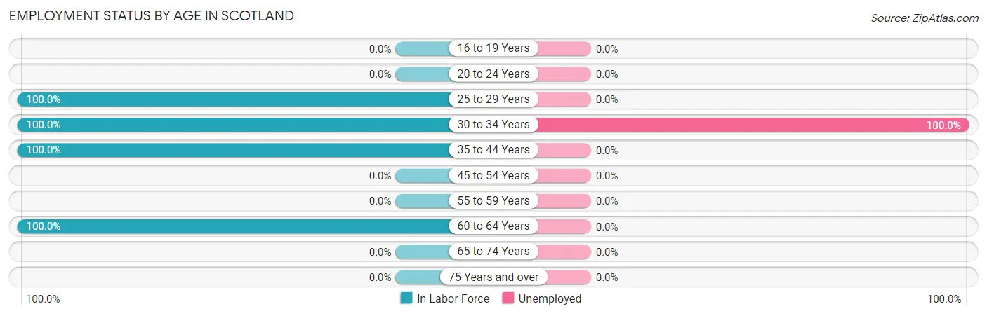 Employment Status by Age in Scotland