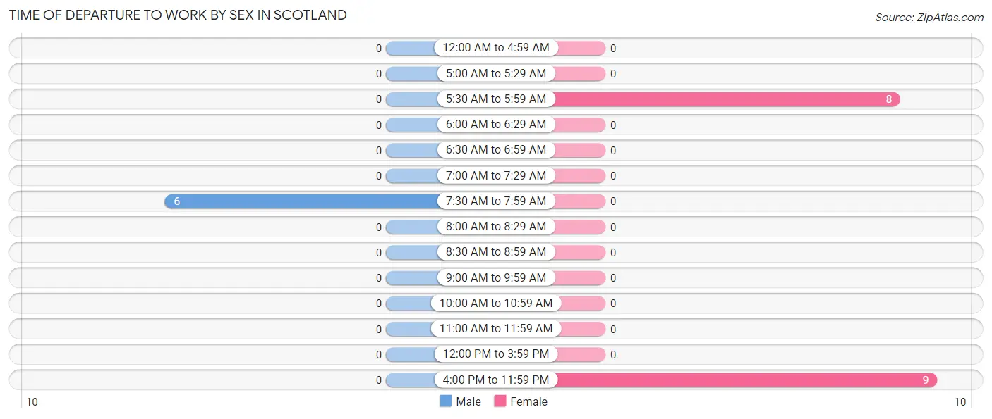Time of Departure to Work by Sex in Scotland