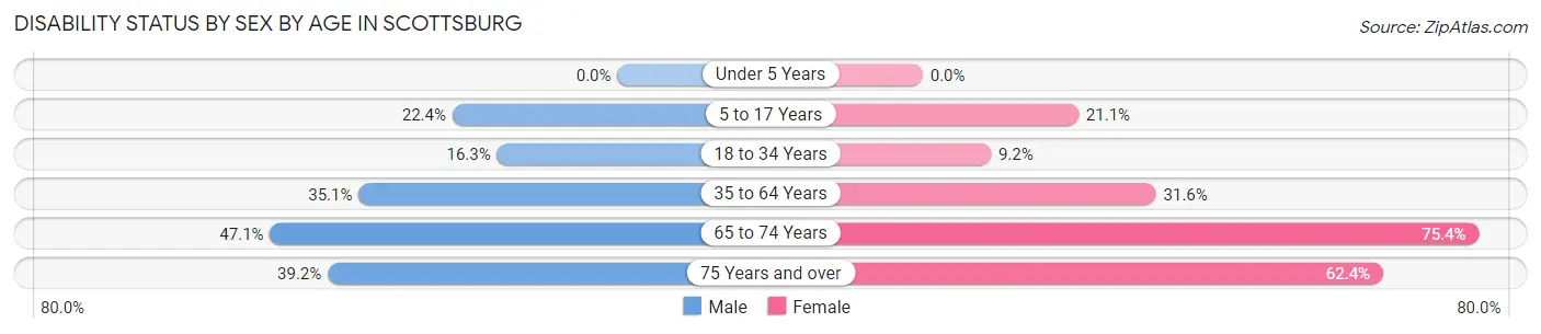 Disability Status by Sex by Age in Scottsburg