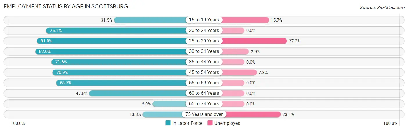 Employment Status by Age in Scottsburg