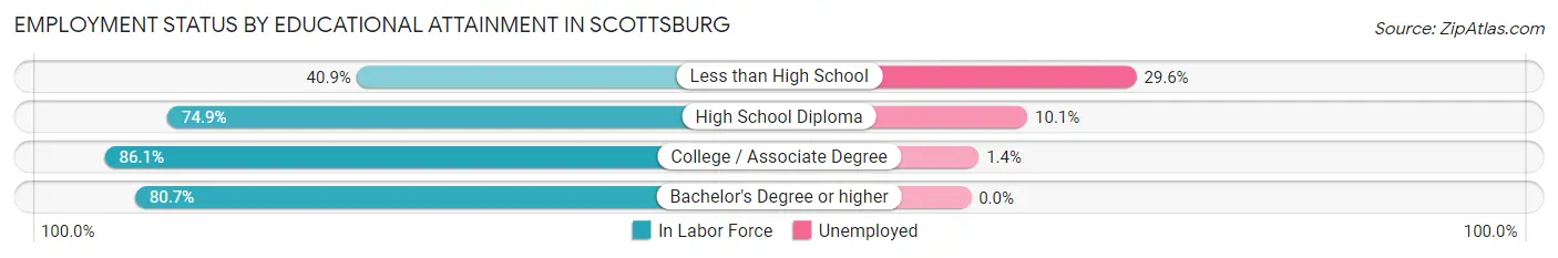 Employment Status by Educational Attainment in Scottsburg