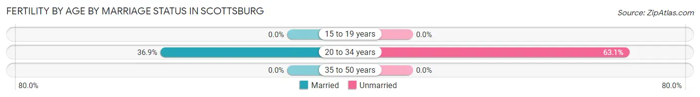 Female Fertility by Age by Marriage Status in Scottsburg