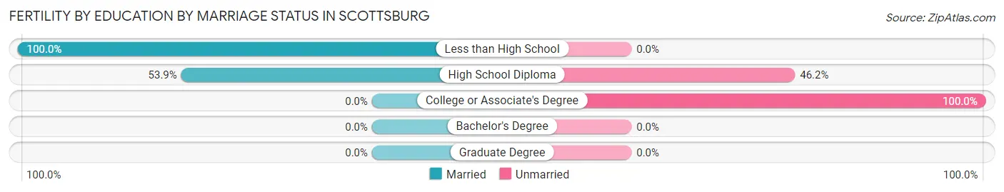 Female Fertility by Education by Marriage Status in Scottsburg