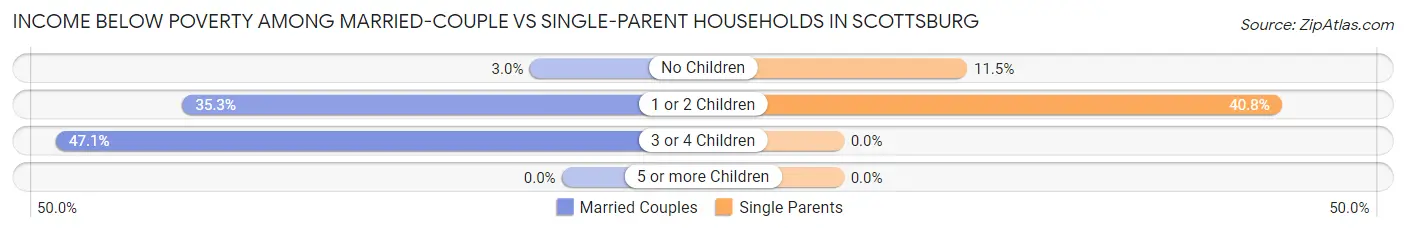 Income Below Poverty Among Married-Couple vs Single-Parent Households in Scottsburg
