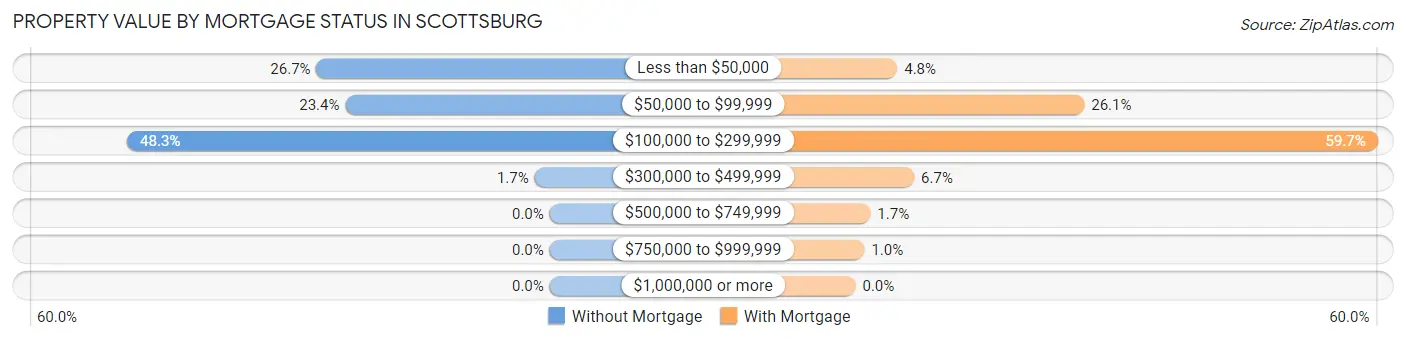 Property Value by Mortgage Status in Scottsburg