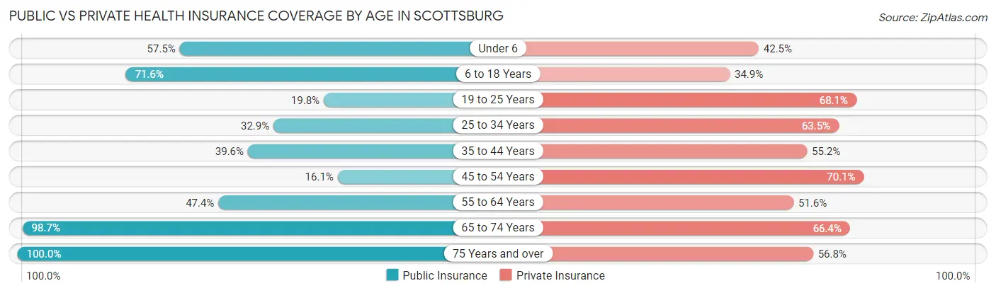 Public vs Private Health Insurance Coverage by Age in Scottsburg