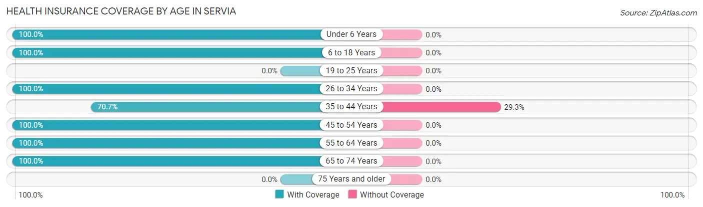 Health Insurance Coverage by Age in Servia