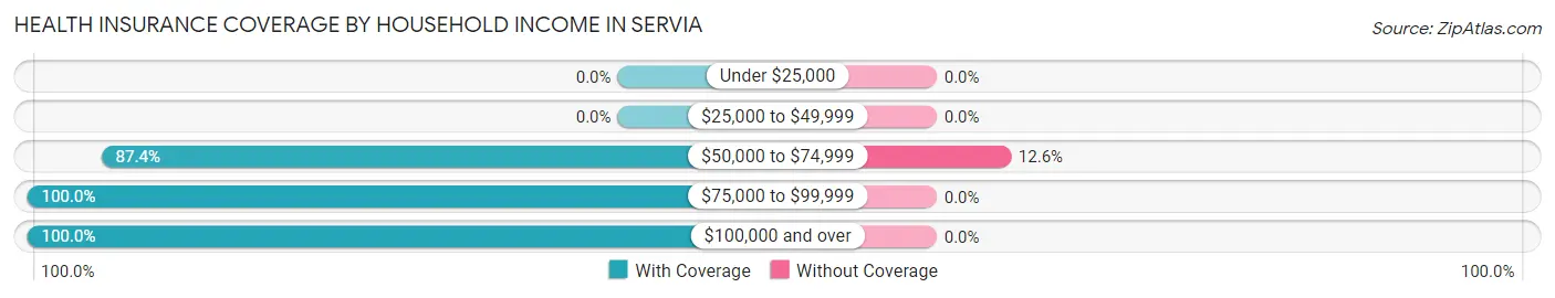 Health Insurance Coverage by Household Income in Servia