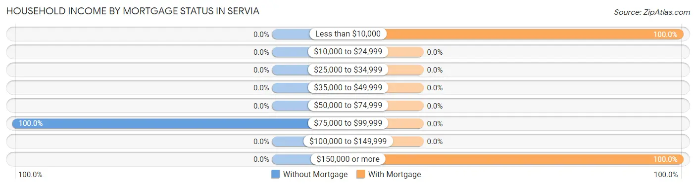 Household Income by Mortgage Status in Servia