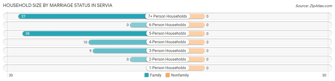 Household Size by Marriage Status in Servia