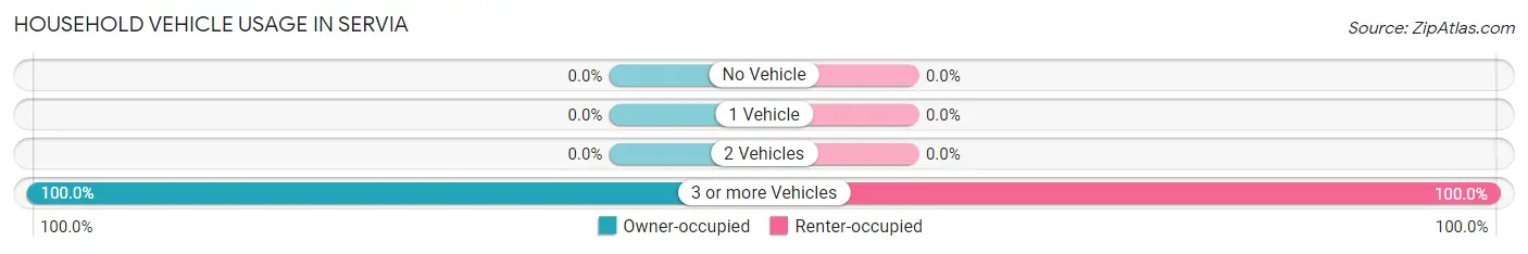 Household Vehicle Usage in Servia