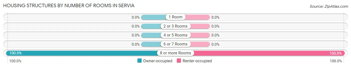 Housing Structures by Number of Rooms in Servia