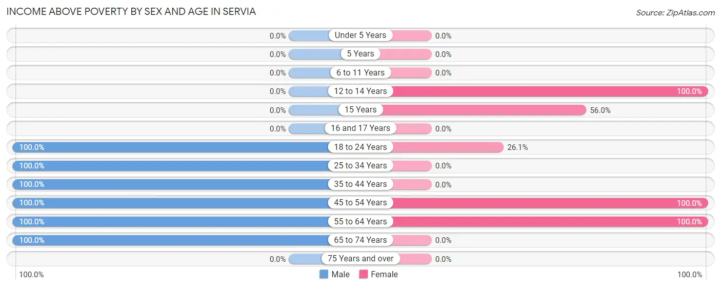 Income Above Poverty by Sex and Age in Servia
