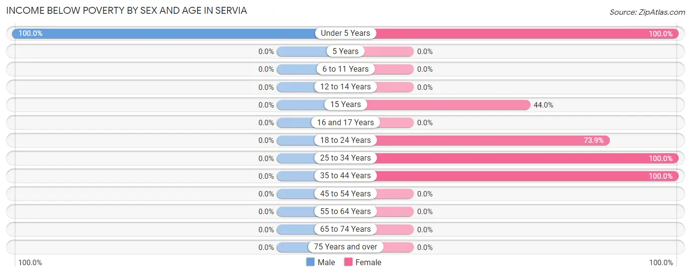 Income Below Poverty by Sex and Age in Servia