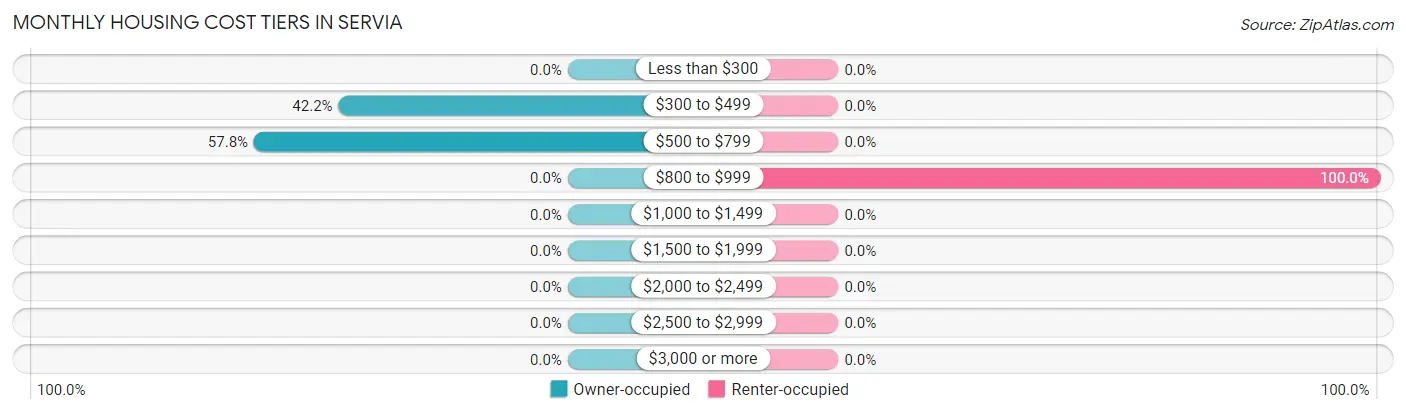 Monthly Housing Cost Tiers in Servia