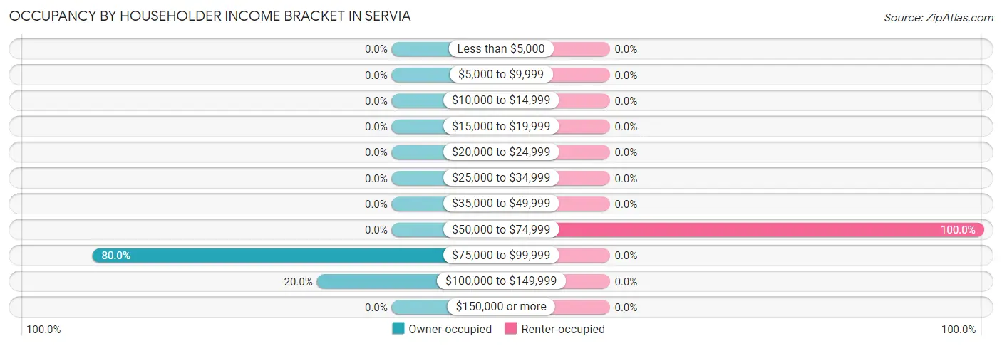 Occupancy by Householder Income Bracket in Servia