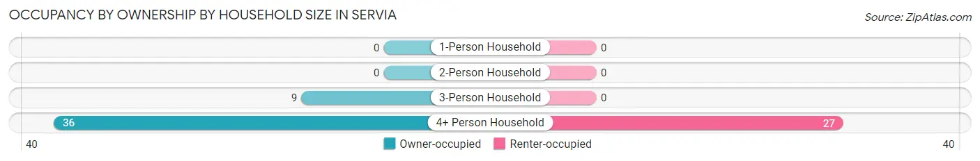 Occupancy by Ownership by Household Size in Servia