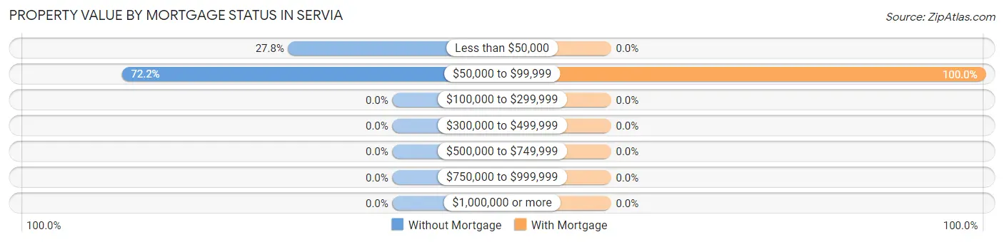 Property Value by Mortgage Status in Servia