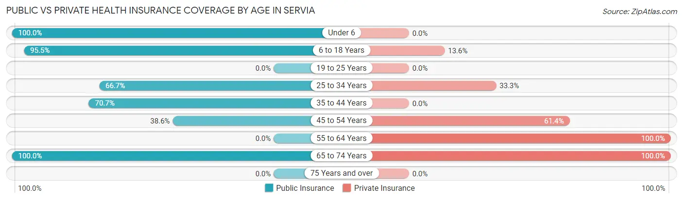 Public vs Private Health Insurance Coverage by Age in Servia
