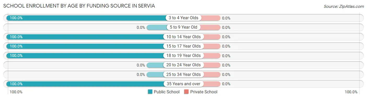 School Enrollment by Age by Funding Source in Servia