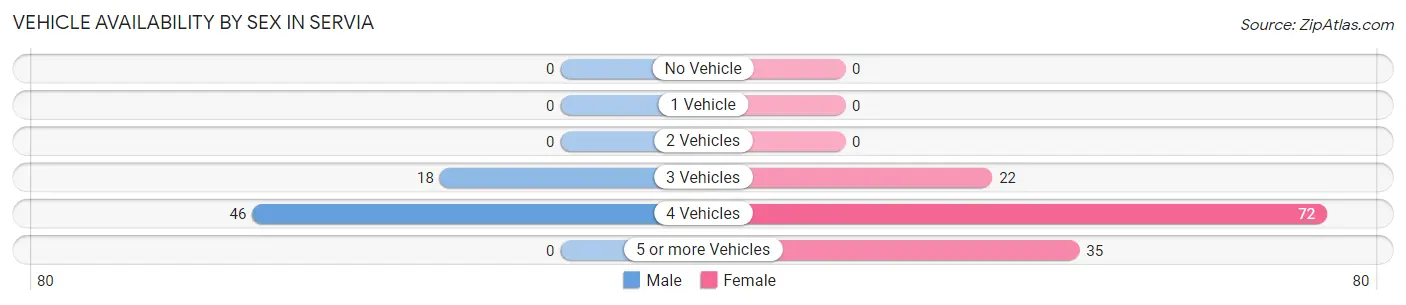 Vehicle Availability by Sex in Servia