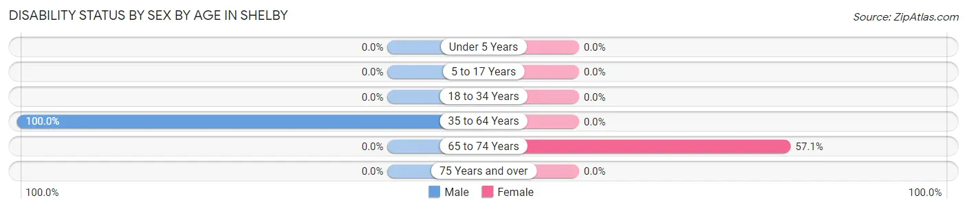 Disability Status by Sex by Age in Shelby
