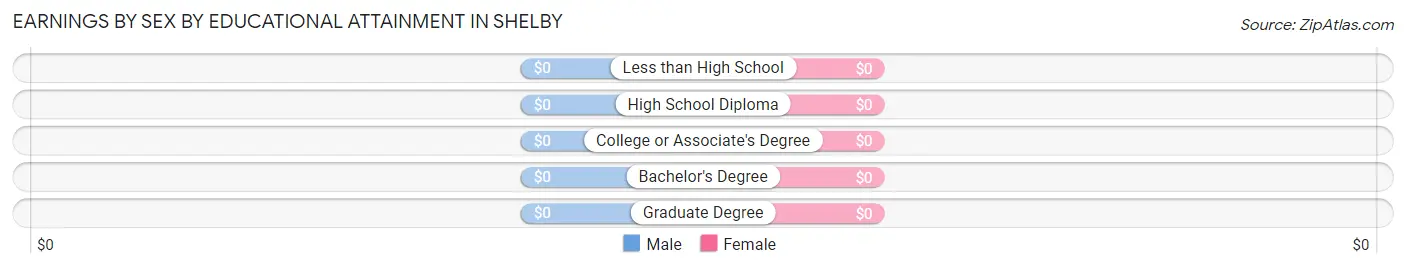 Earnings by Sex by Educational Attainment in Shelby