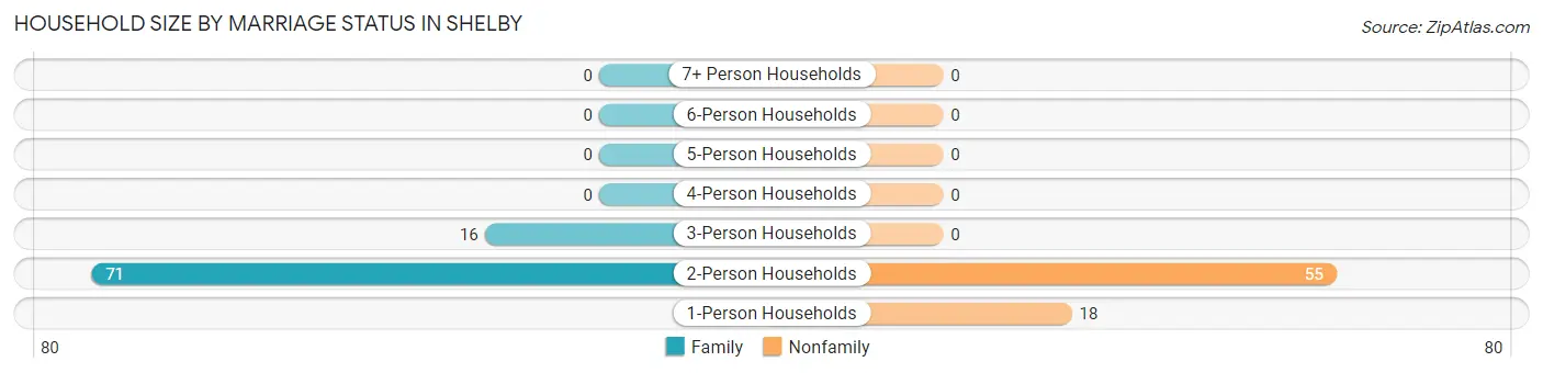 Household Size by Marriage Status in Shelby