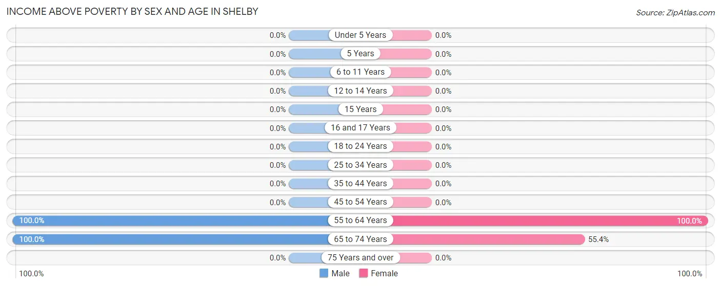 Income Above Poverty by Sex and Age in Shelby