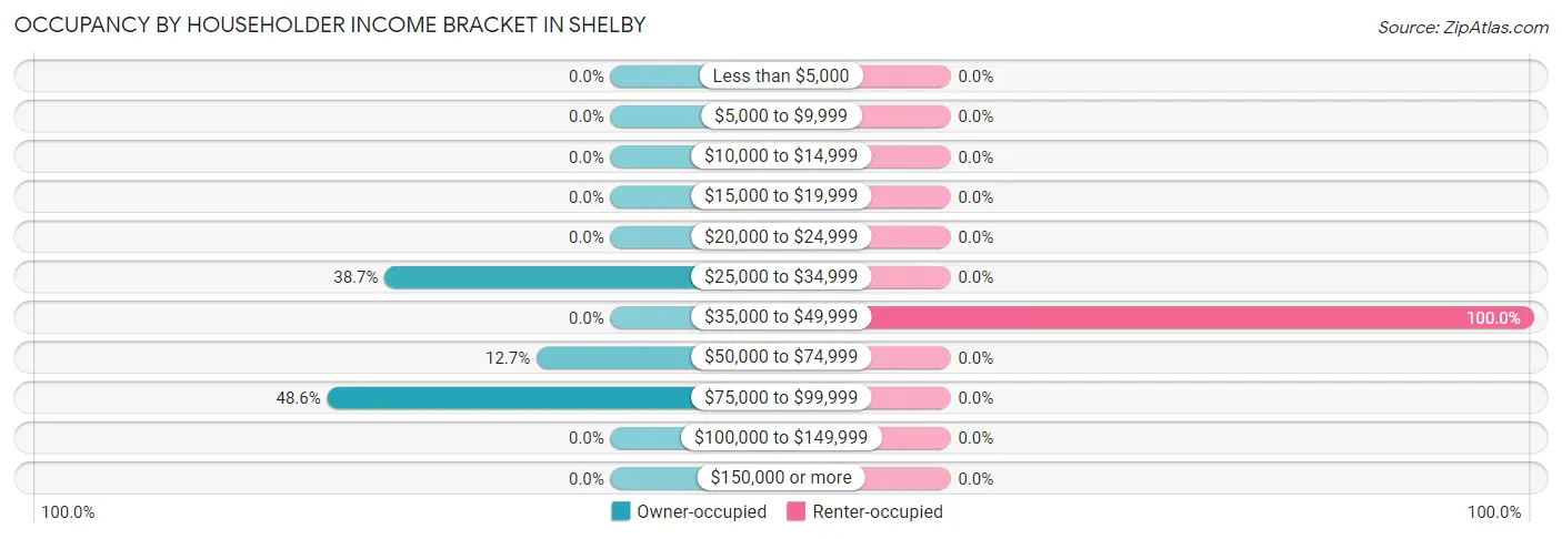 Occupancy by Householder Income Bracket in Shelby