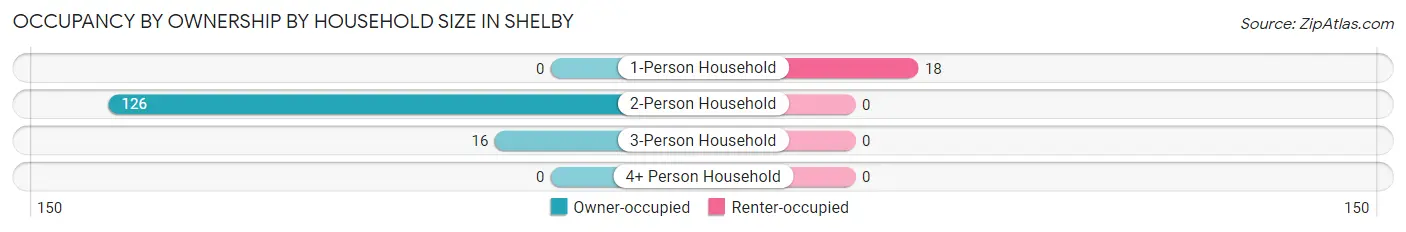 Occupancy by Ownership by Household Size in Shelby