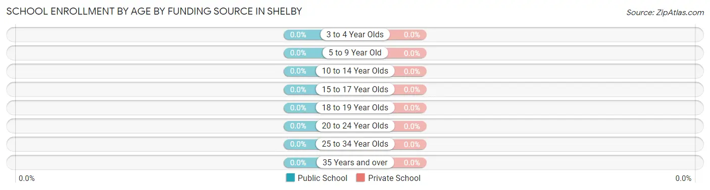 School Enrollment by Age by Funding Source in Shelby