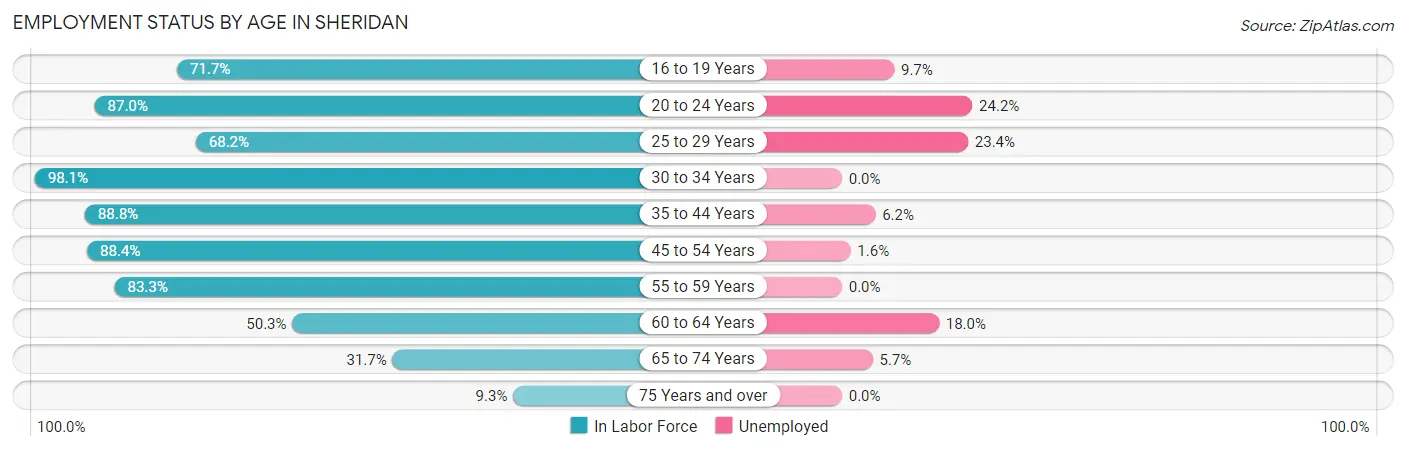Employment Status by Age in Sheridan
