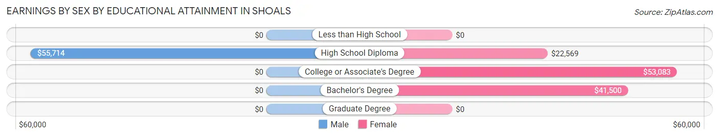 Earnings by Sex by Educational Attainment in Shoals