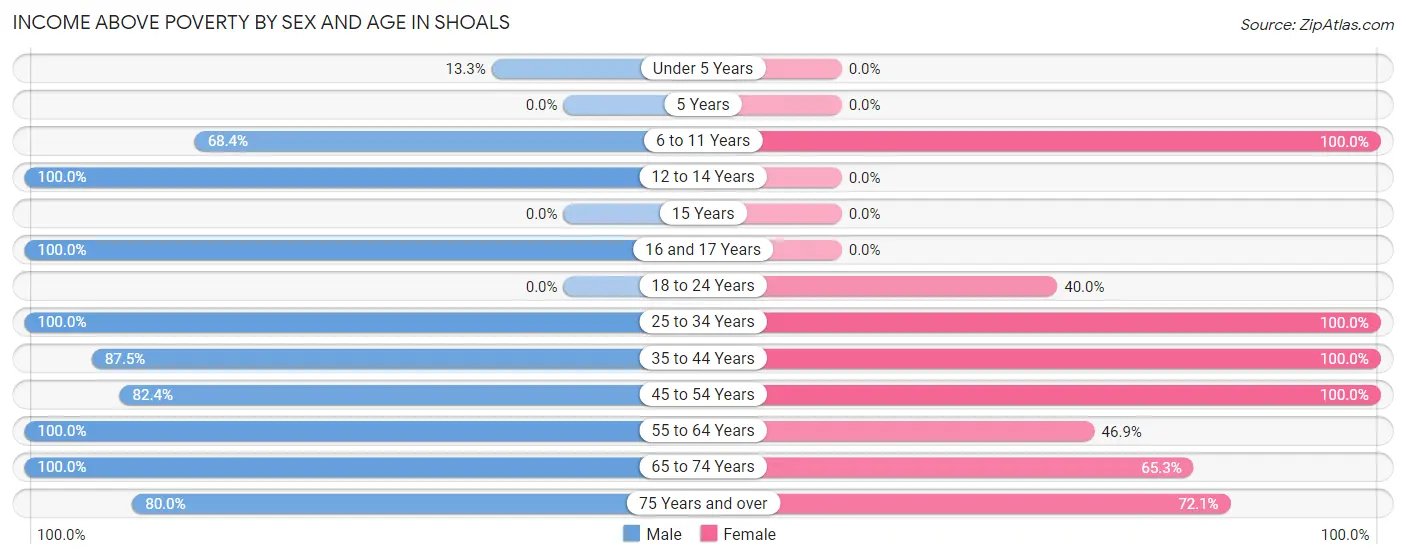 Income Above Poverty by Sex and Age in Shoals
