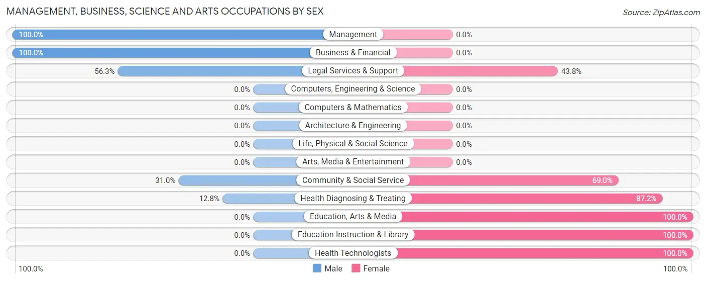 Management, Business, Science and Arts Occupations by Sex in Shoals