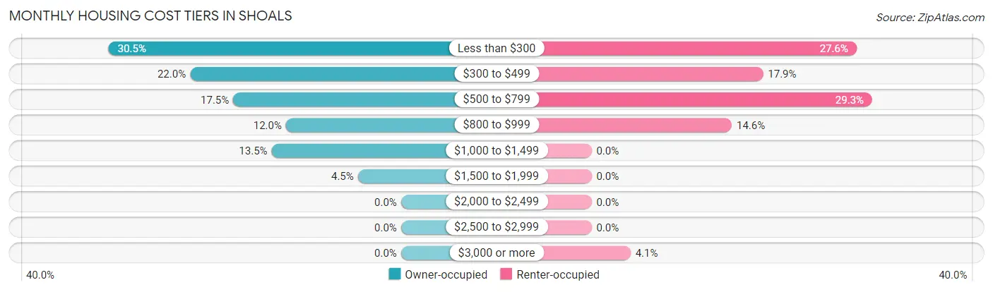 Monthly Housing Cost Tiers in Shoals