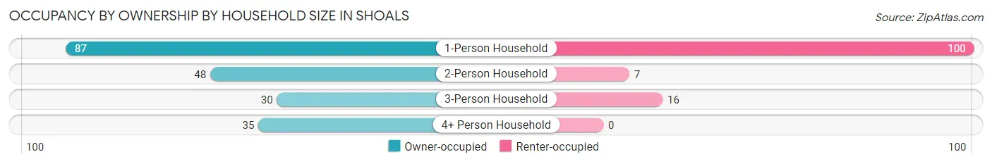Occupancy by Ownership by Household Size in Shoals
