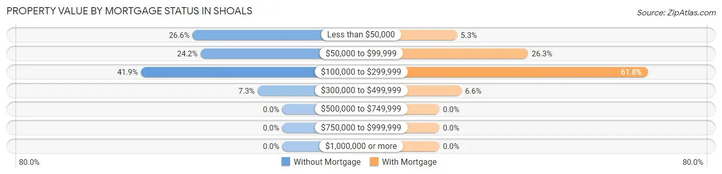Property Value by Mortgage Status in Shoals