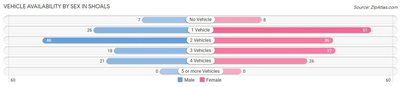 Vehicle Availability by Sex in Shoals