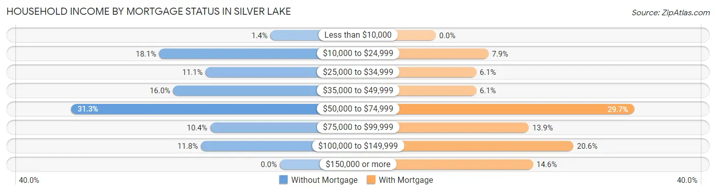 Household Income by Mortgage Status in Silver Lake