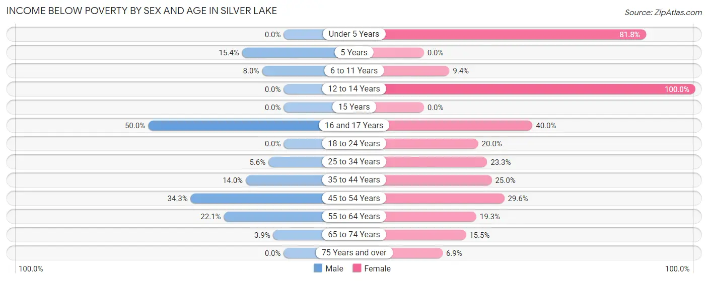 Income Below Poverty by Sex and Age in Silver Lake