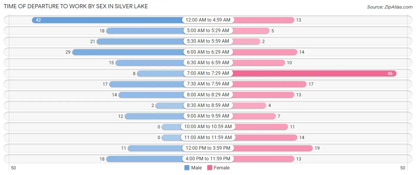 Time of Departure to Work by Sex in Silver Lake