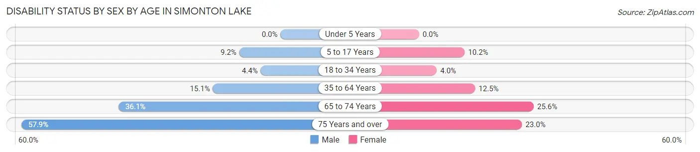 Disability Status by Sex by Age in Simonton Lake