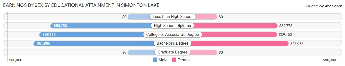 Earnings by Sex by Educational Attainment in Simonton Lake