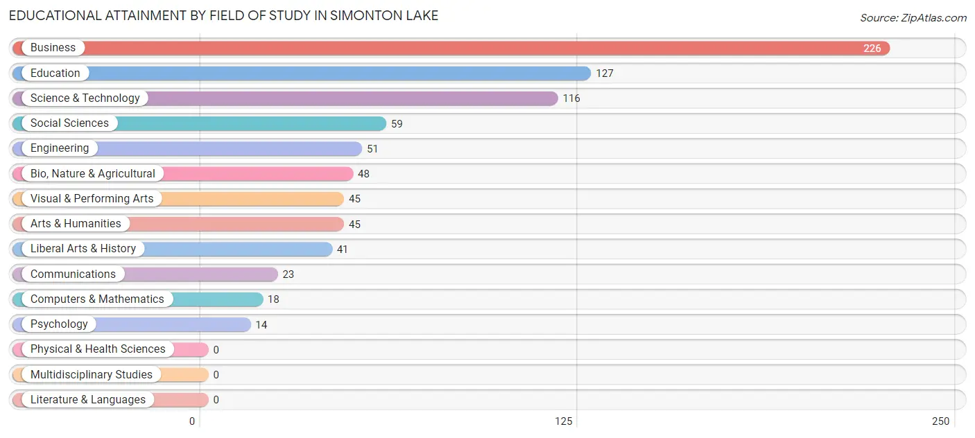Educational Attainment by Field of Study in Simonton Lake