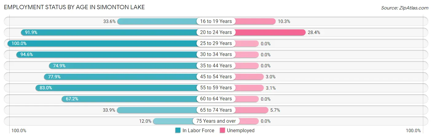 Employment Status by Age in Simonton Lake