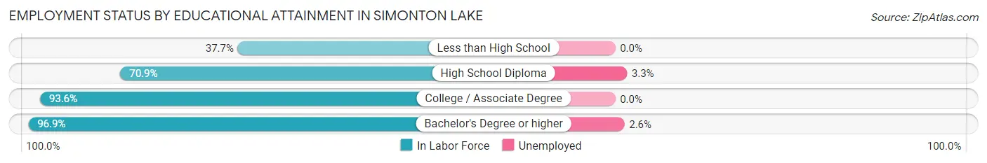Employment Status by Educational Attainment in Simonton Lake
